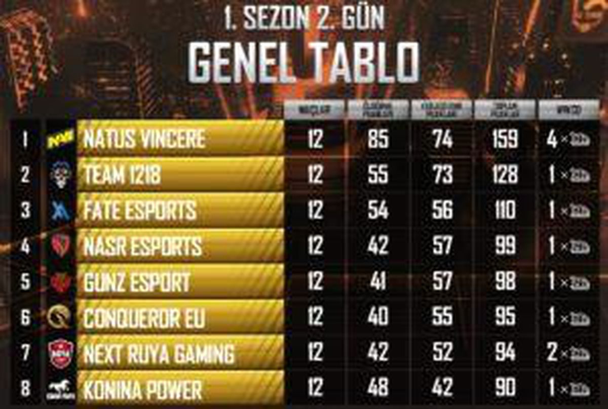 PUBG Mobile EMEA Championship\'de ikinci gün maçları tamamlandı!