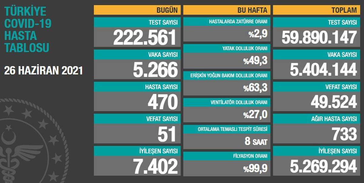 Son 24 saatte korona virüsten 51 kişi hayatını kaybetti