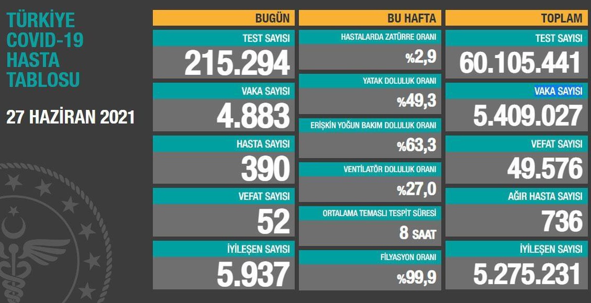 Son dakika haber: Son 24 saatte korona virüsten 52 kişi hayatını kaybetti