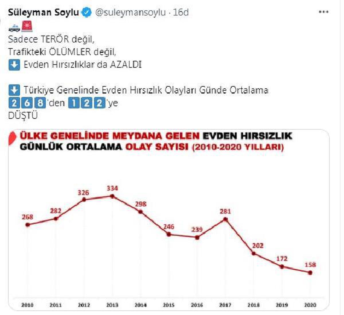 Evden hırsızlık olayları Türkiye geneli günlük ortalaması 11 yılda 268\'den 122\'ye düştü