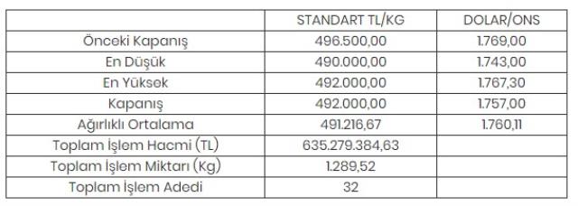 Altının kilogramı 492 bin liraya geriledi