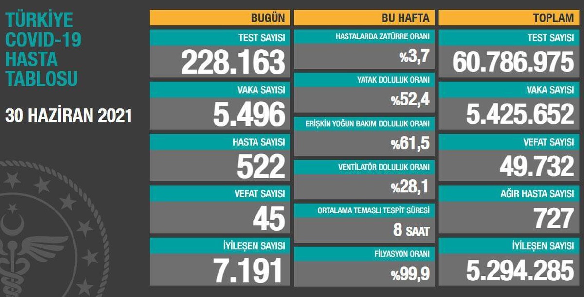 Son 24 saatte korona virüsten 45 kişi hayatını kaybetti