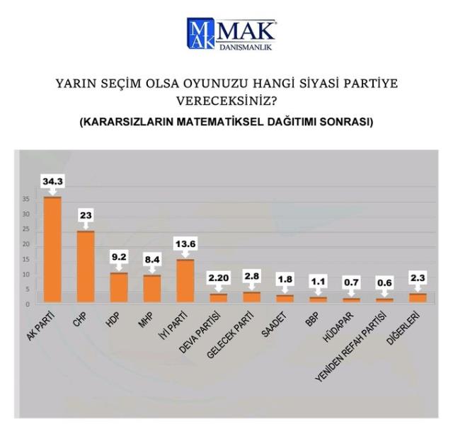 Son anket sonuçları paylaşıldı! İYİ Parti ve DEVA Partisi'nin yükselişi sürüyor
