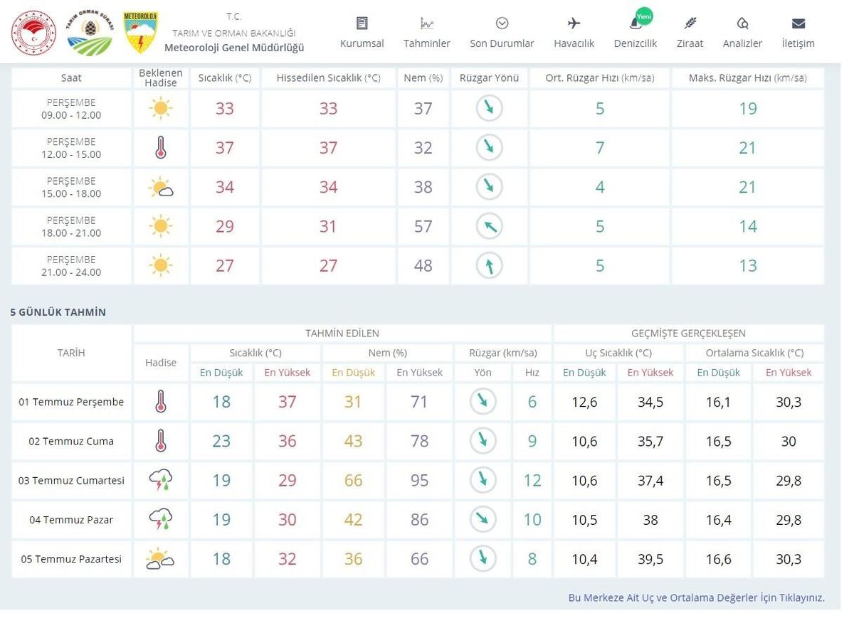 Meteorolojiden Bursa\'ya sıcaklık uyarısı