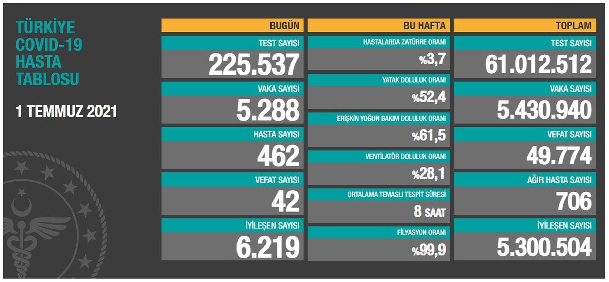 Son 24 saatte korona virüsten 42 kişi hayatını kaybetti