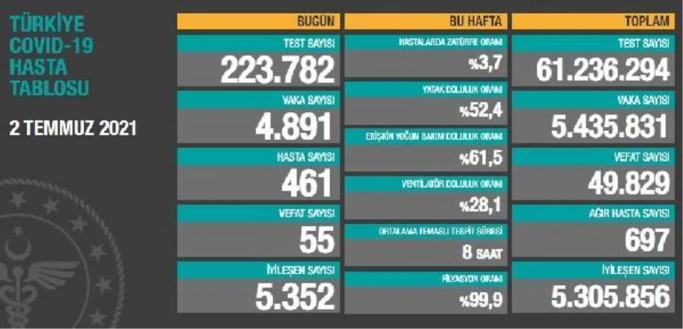 Koronavirüs salgınında günlük vaka sayısı 4 bin 891 oldu