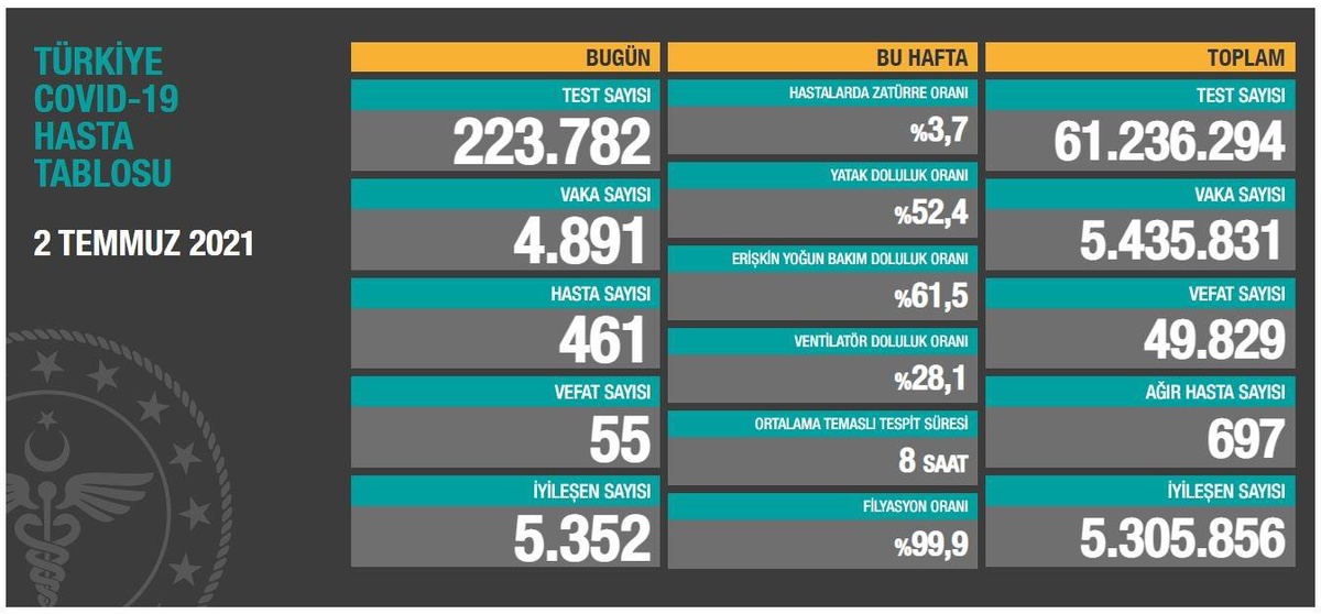 Türkiye\'nin koronavirüsle mücadelesinde son 24 saatte yaşananlar