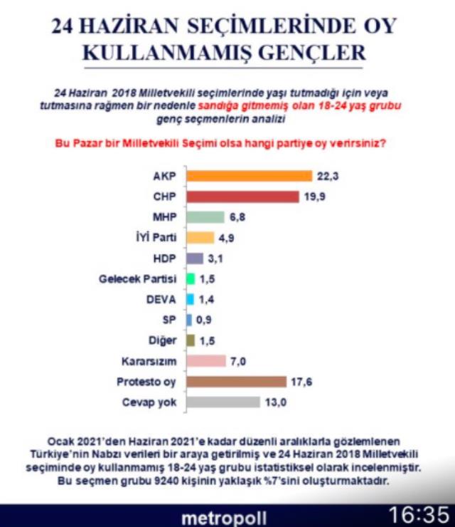 Metropoll'dan gündeme damga vuracak 'Z kuşağı' anketi: 'Kararsız', 'protesto oy' ve 'cevap yok' şıkkına yüklendiler