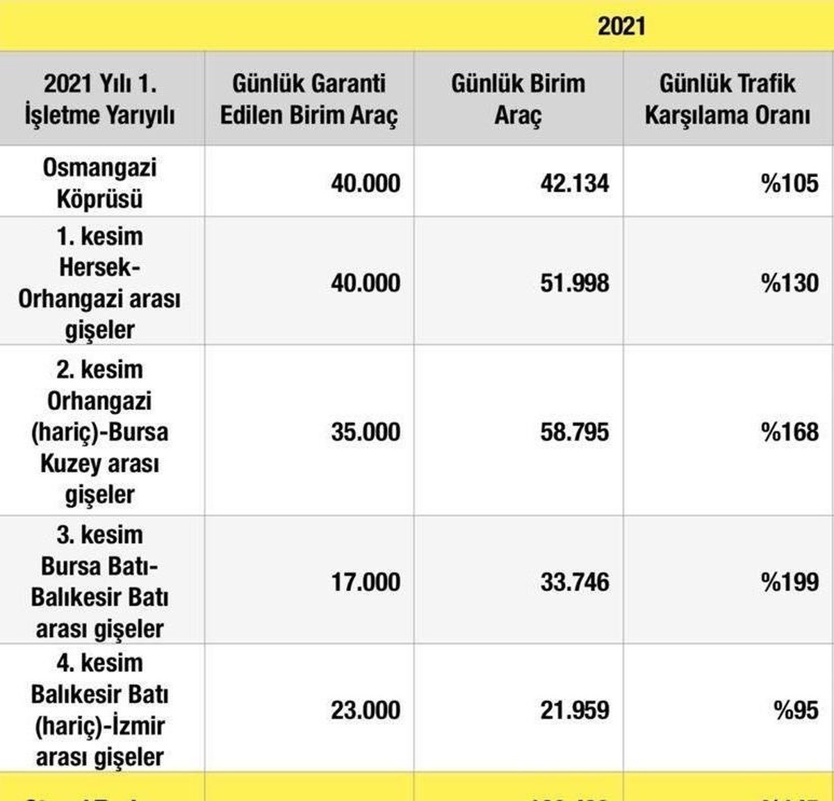 Osmangazi Köprüsü, garanti edilen birim araçta 40 binlik kotayı aştı