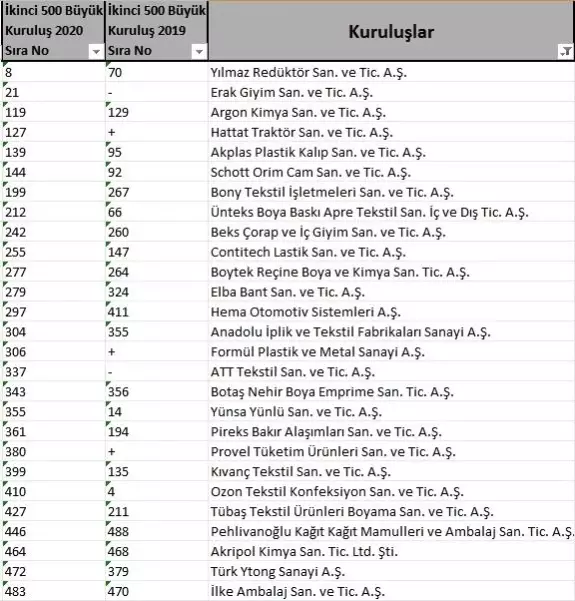 Çerkezköy TSO'dan İSO ikinci 500'de 27 firma