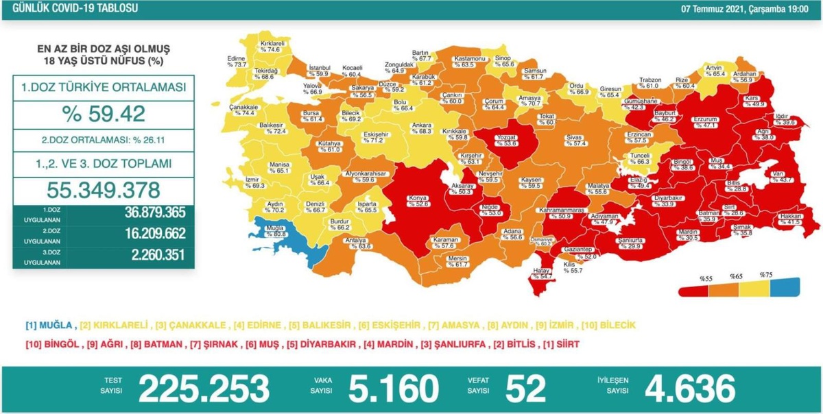 Son 24 saatte korona virüsten 52 kişi hayatını kaybetti