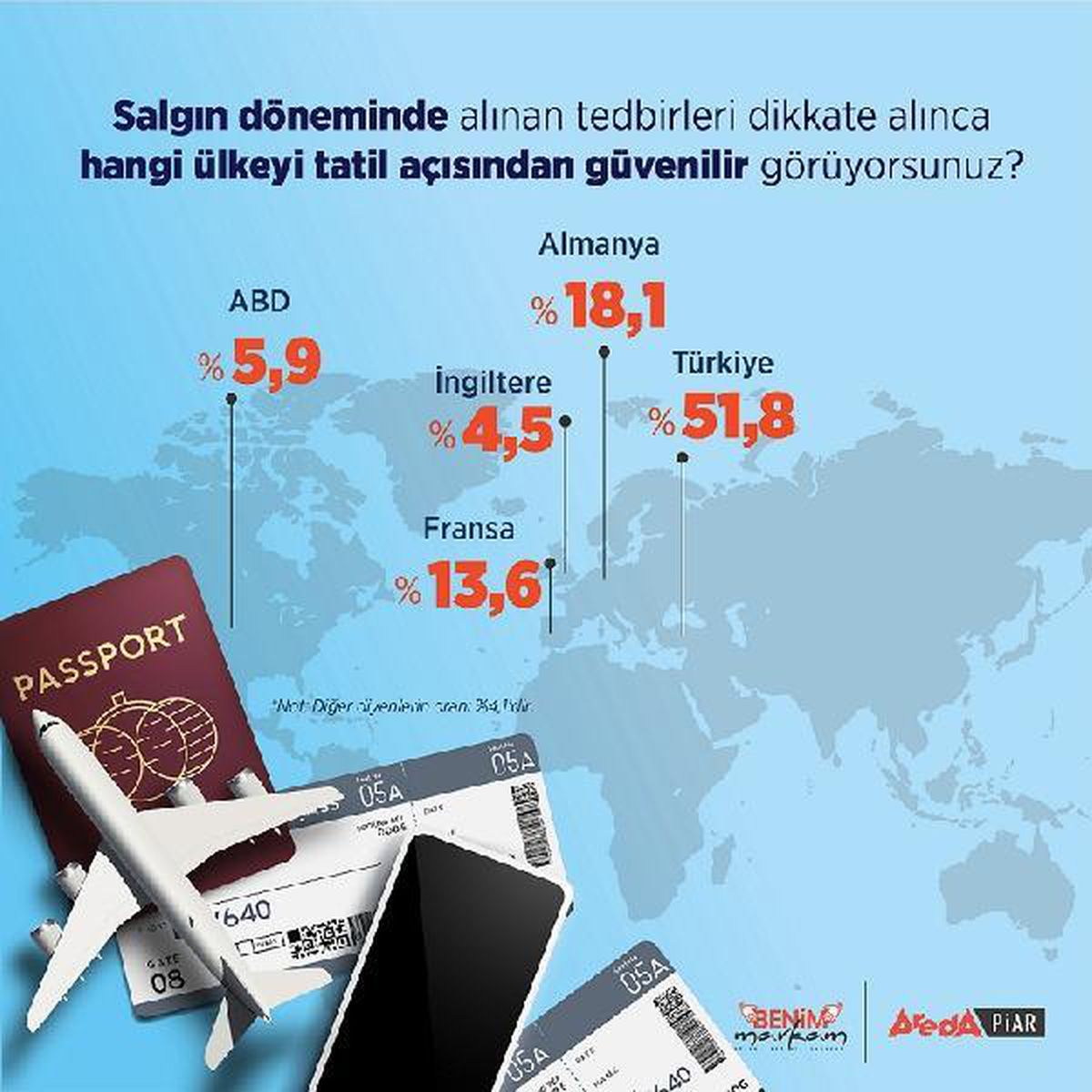 Araştırma: Pandemide Türkiye tatilciler tarafından güvenli bulunuyor