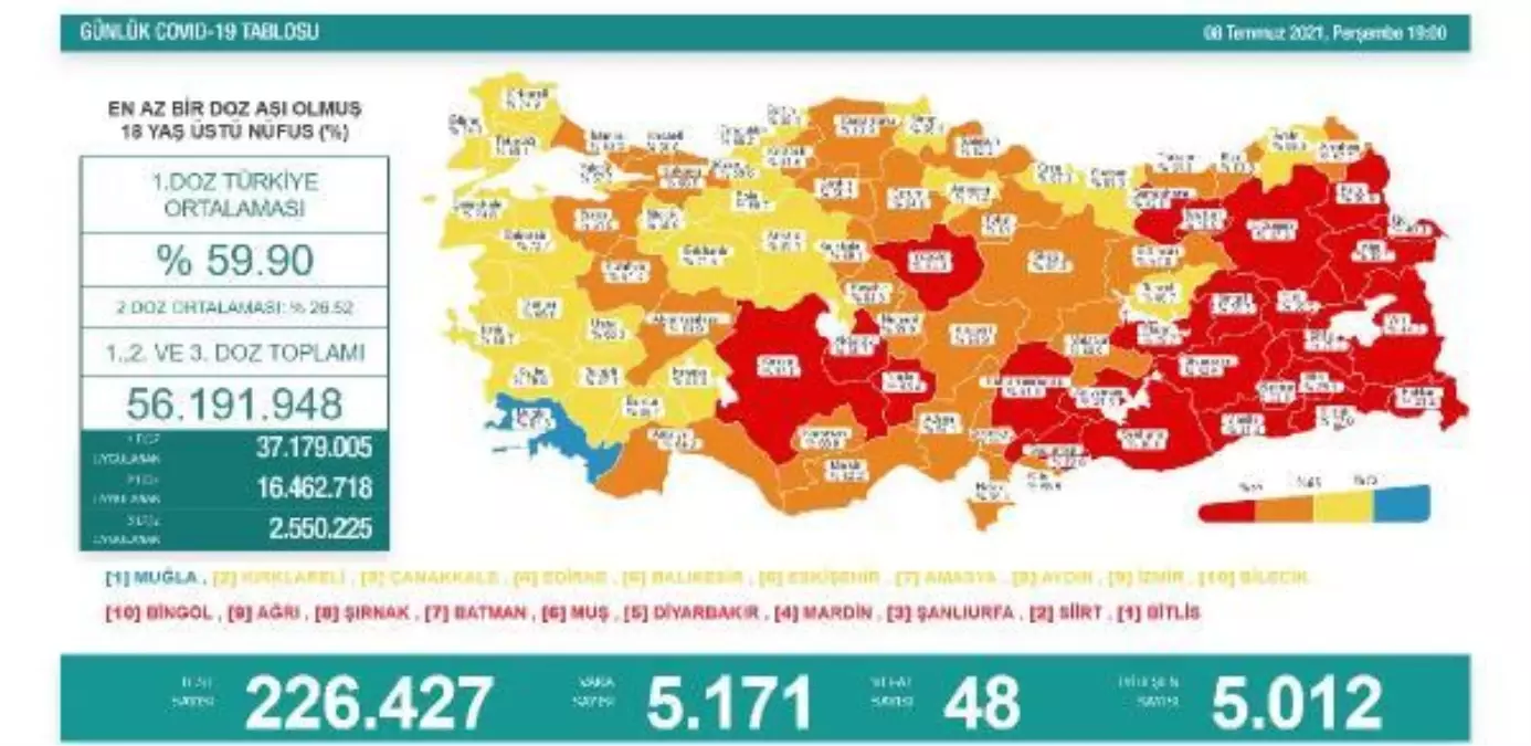 Koronavirüs salgınında günlük vaka sayısı 5 bin 171 oldu