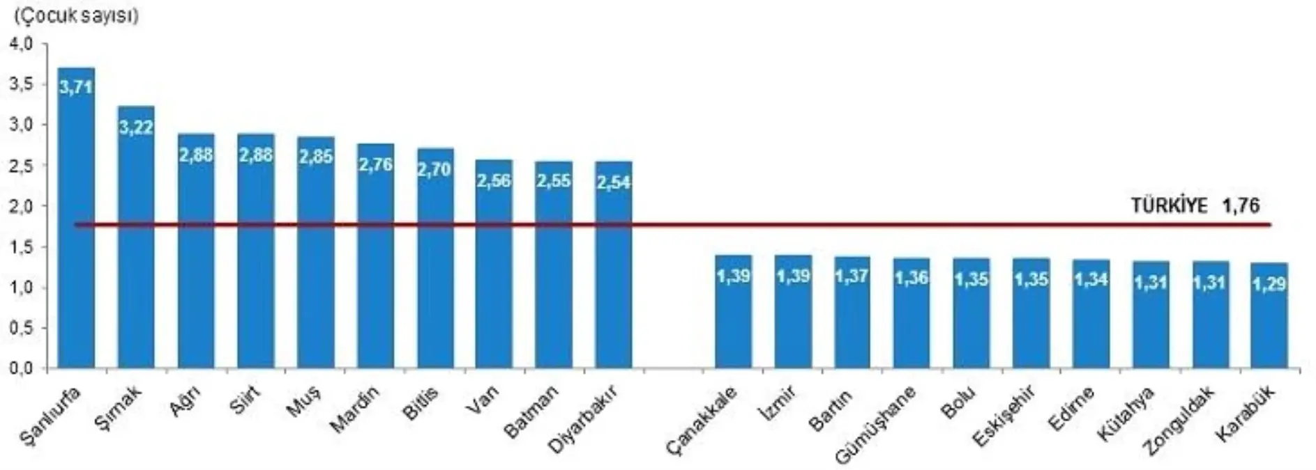 Eskişehir Türkiye\'nin en düşük doğurganlık hızı listesinde