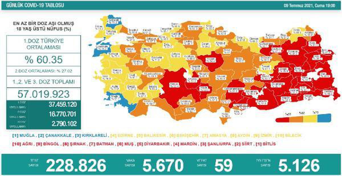 Koronavirüs salgınında günlük vaka sayısı 5 bin 670 oldu
