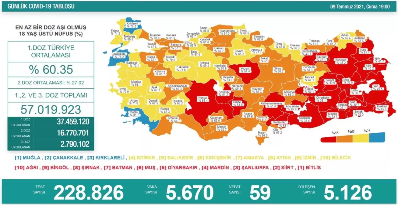 Son 24 saatte korona virüsten 59 kişi hayatını kaybetti