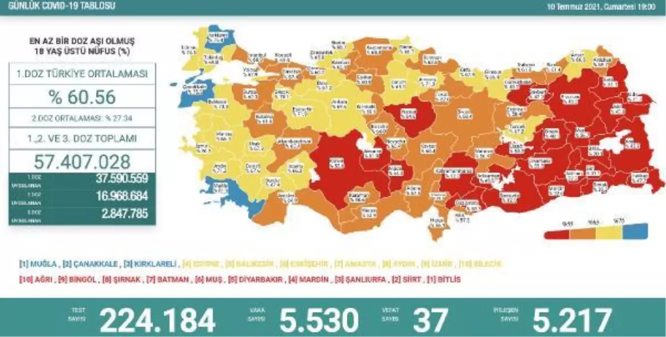 Son dakika haberi: Koronavirüs salgınında günlük vaka sayısı 5 bin 530 oldu