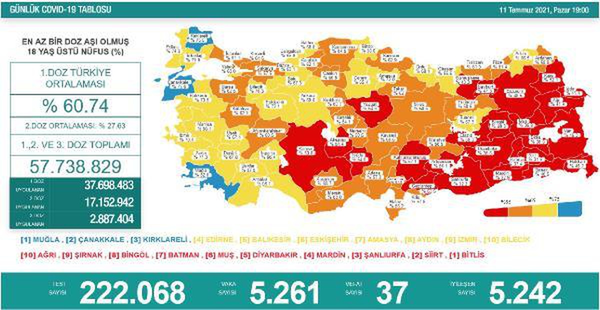 Koronavirüs salgınında günlük vaka sayısı 5 bin 261 oldu