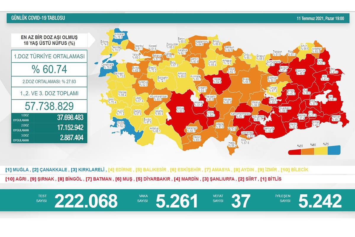 Son dakika haber: Son 24 saatte korona virüsten 37 kişi hayatını kaybetti
