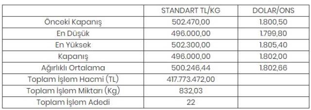 Altının kilogramı 496 bin liraya geriledi