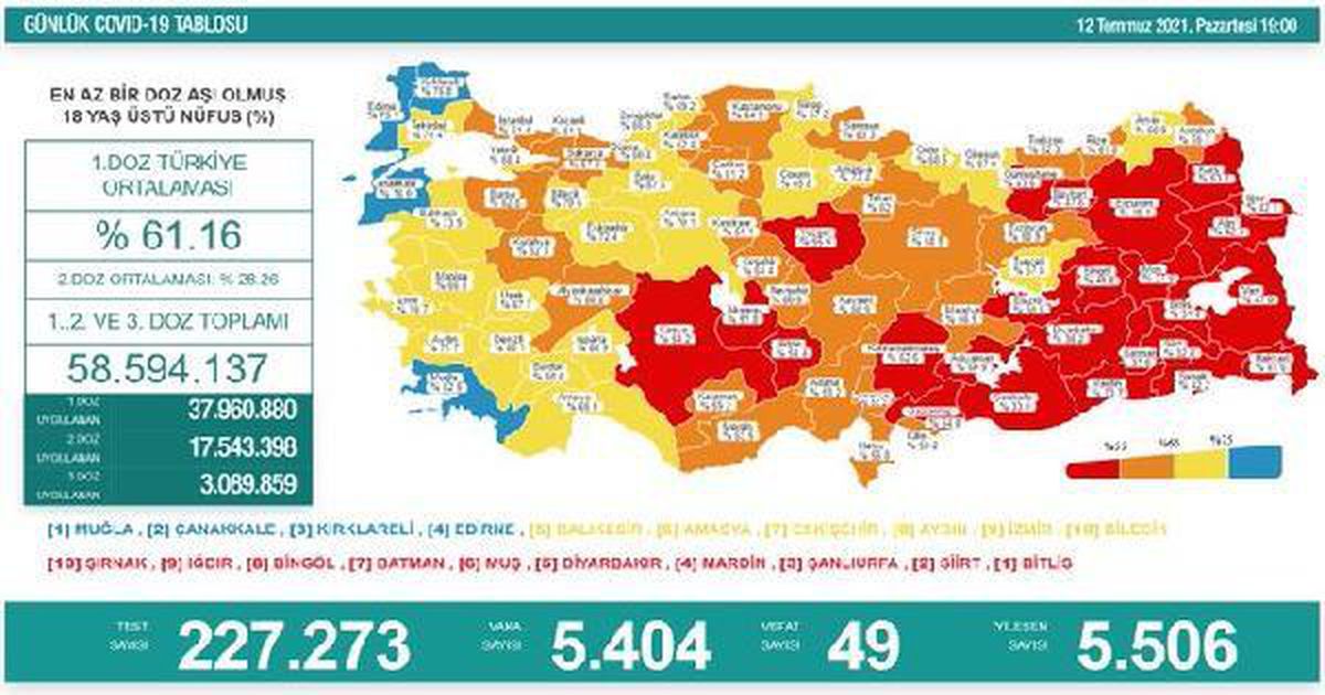 Koronavirüs salgınında günlük vaka sayısı 5 bin 404 oldu