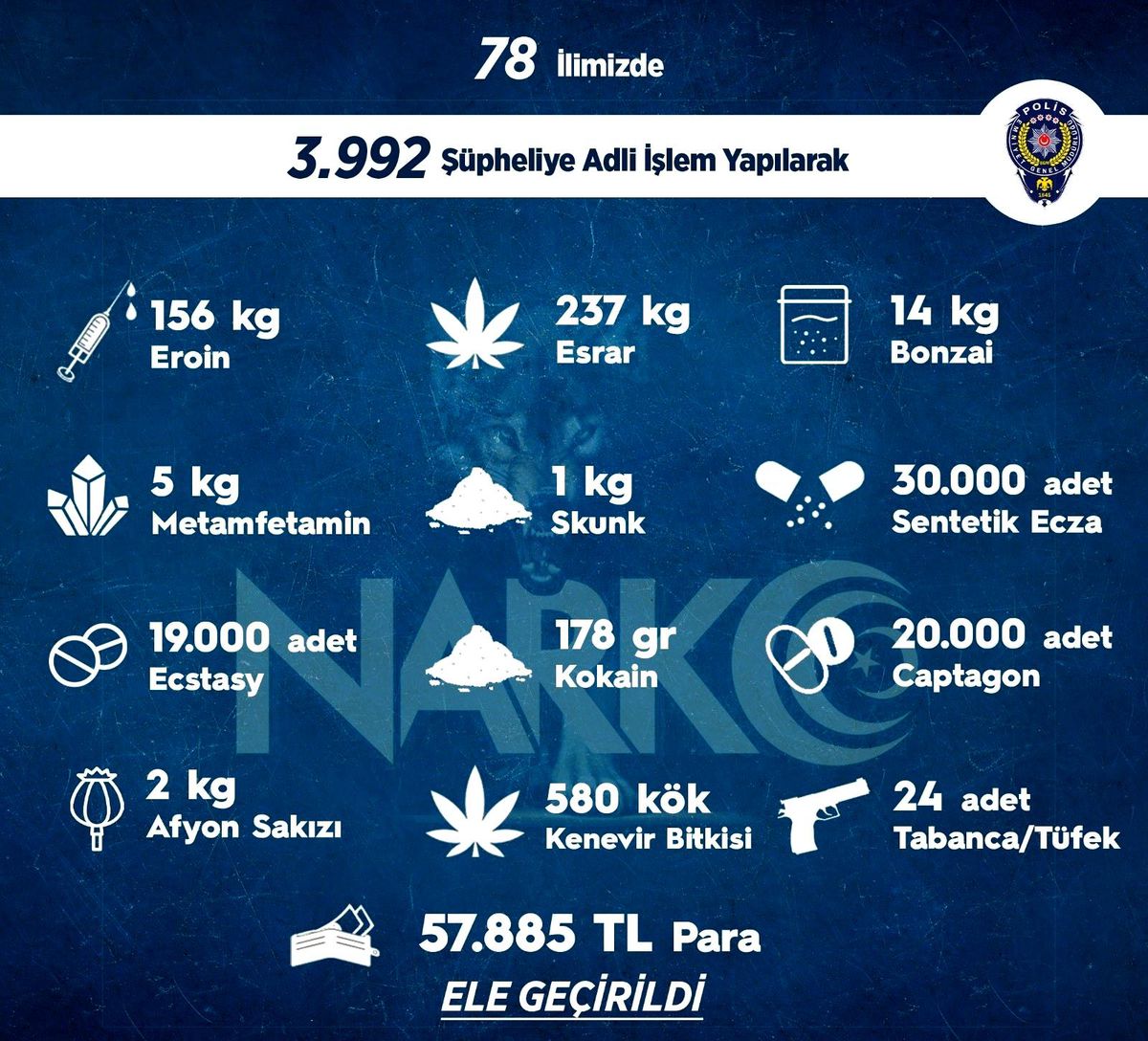 Uyuşturucu operasyonlarında son bir haftada 3 bin 992 şüpheli hakkında adli işlem yapıldı