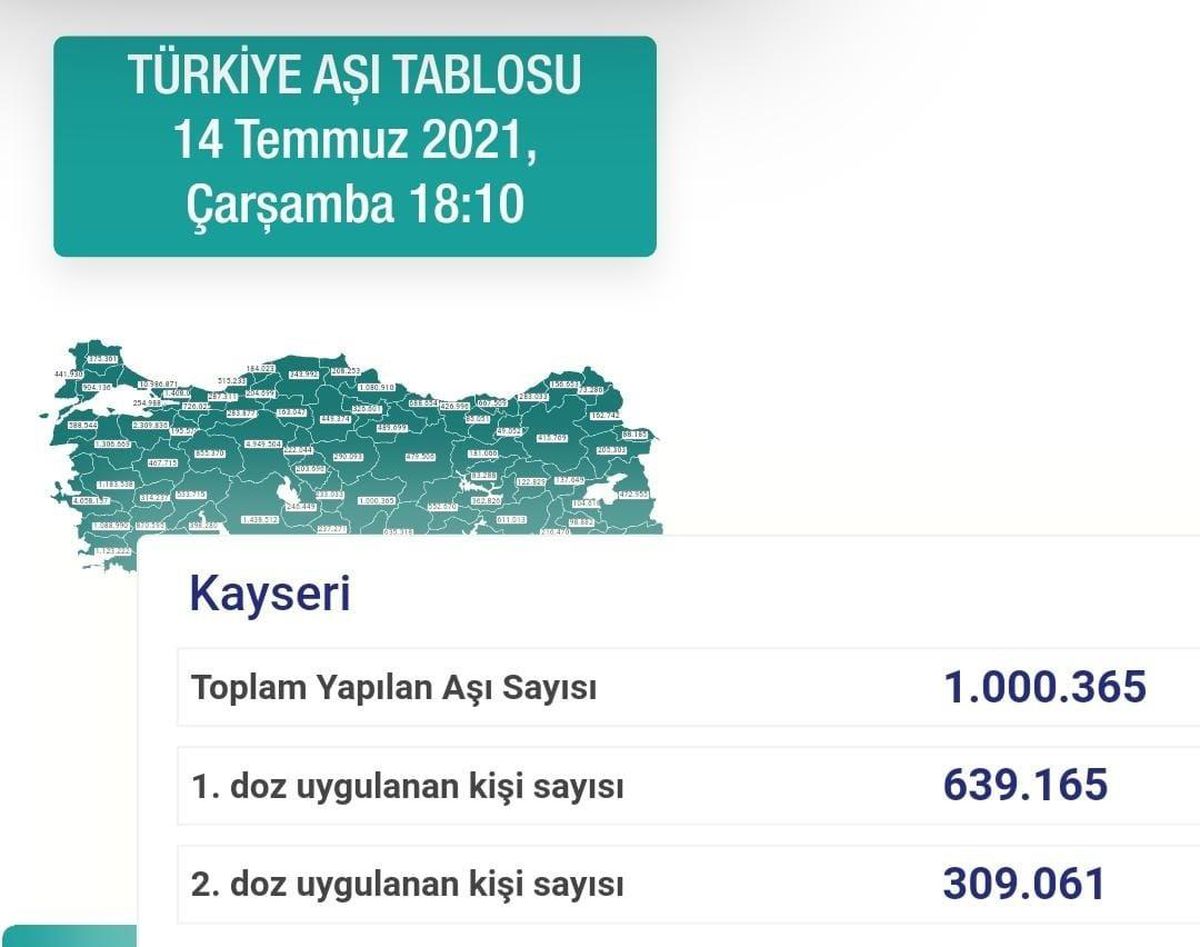 Kayseri\'de aşılama 1 milyon dozu geçti