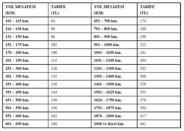 Son Dakika: Şehirler arası otobüs biletlerine 3 ay süreyle tavan ücret uygulaması başlatıldı. İşte mesafeye göre ücret tablosu