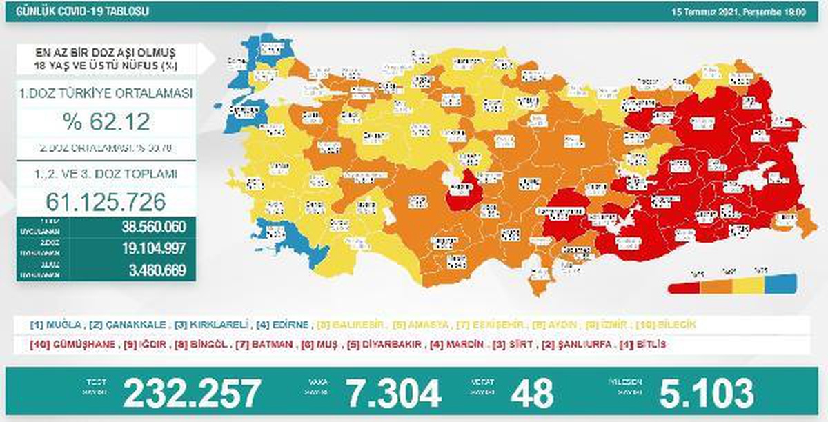 Koronavirüs salgınında günlük vaka sayısı 7 bin 304 oldu