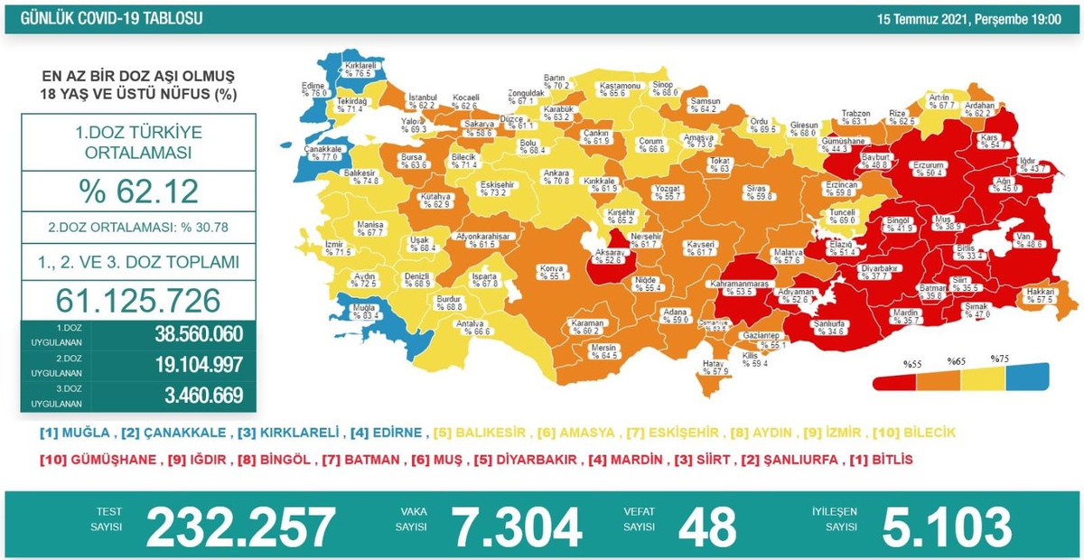Son dakika haberi: Son 24 saatte korona virüsten 48 kişi hayatını kaybetti