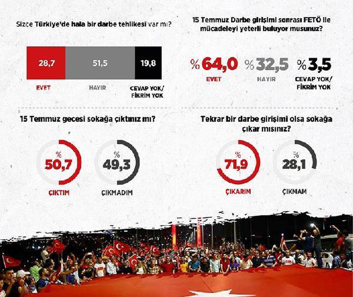 \'15 Temmuz Algı Araştırması\' yapıldı
