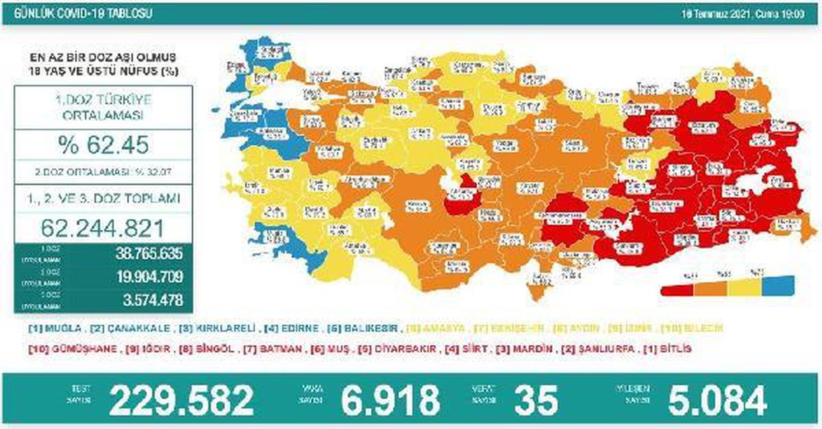 Son dakika haberleri! Koronavirüs salgınında günlük vaka sayısı 6 bin 918 oldu