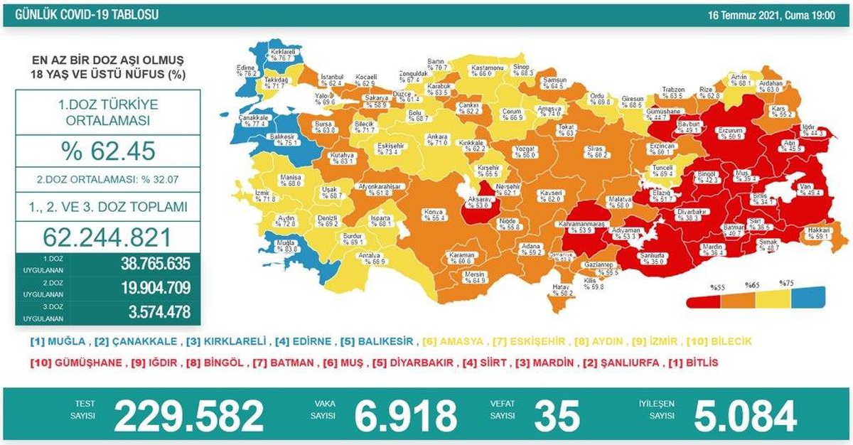 Son dakika haberi... Son 24 saatte korona virüsten 35 kişi hayatını kaybetti