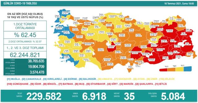 Son Dakika: Türkiye'de 16 Temmuz günü koronavirüs nedeniyle 35 kişi vefat etti, 6 bin 918 yeni vaka tespit edildi