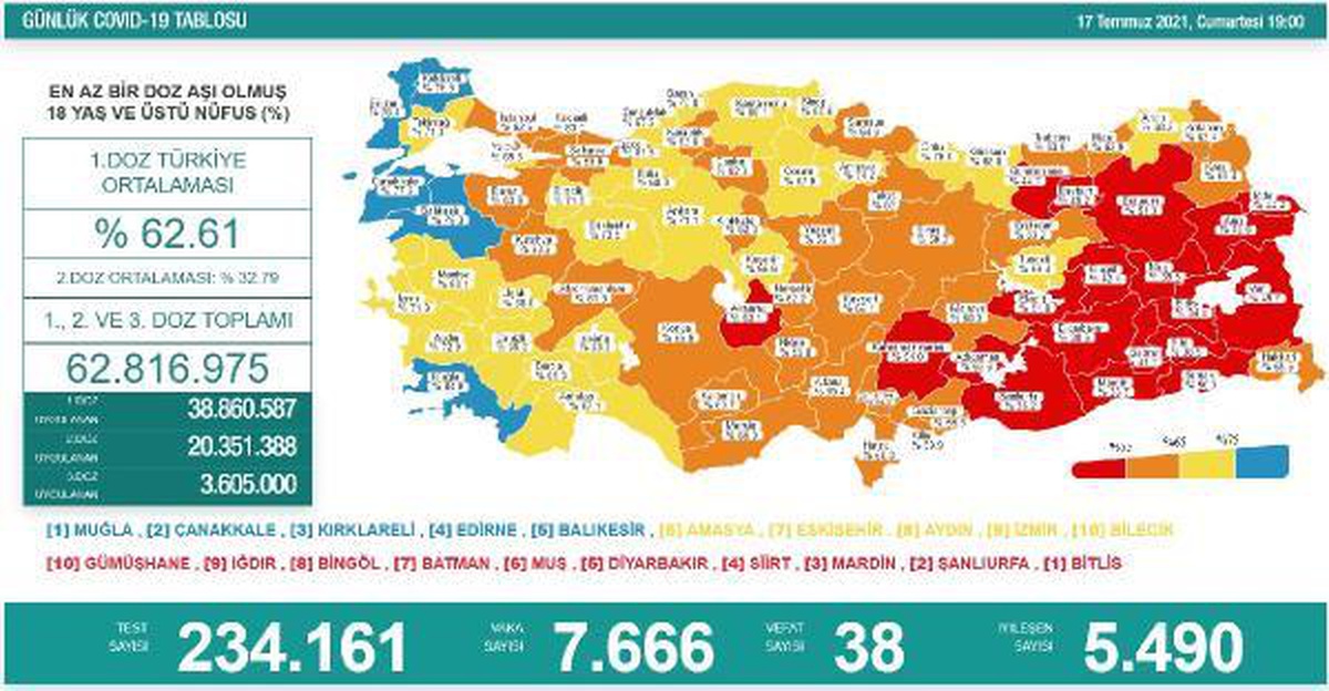 Koronavirüs salgınında günlük vaka sayısı 7 bin 666 oldu
