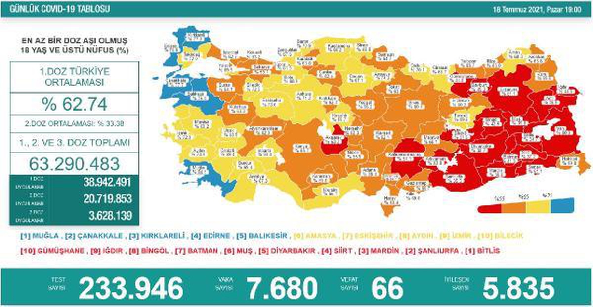 Koronavirüs salgınında günlük vaka sayısı 7 bin 680 oldu