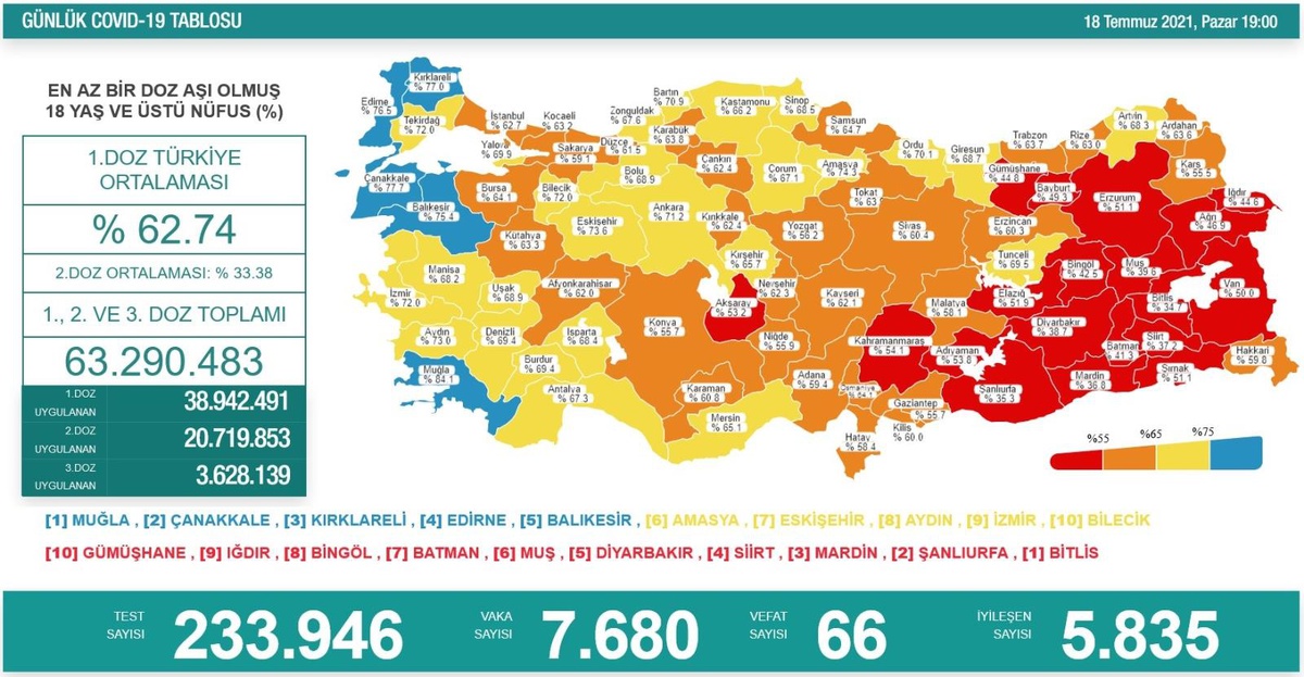 Son dakika: Son 24 saatte korona virüsten 66 kişi hayatını kaybetti