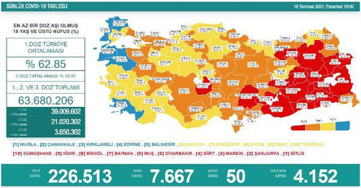 Son dakika haber | Koronavirüs salgınında günlük vaka sayısı 7 bin 667 oldu