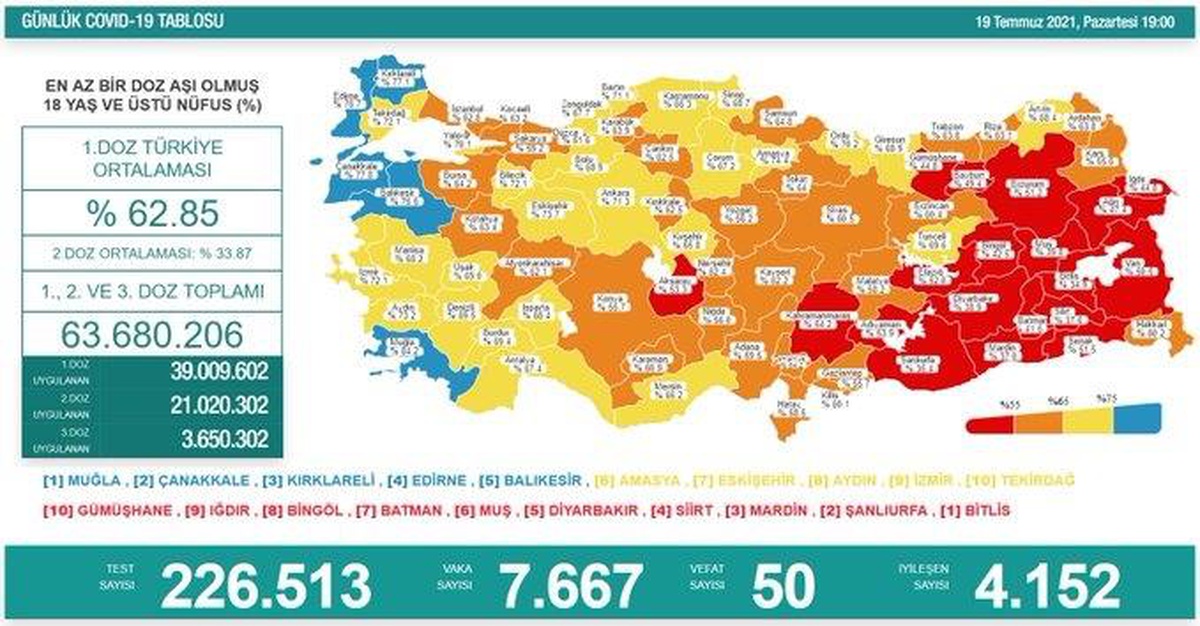 Türkiye\'nin koronavirüsle mücadelesinde son 24 saatte yaşananlar