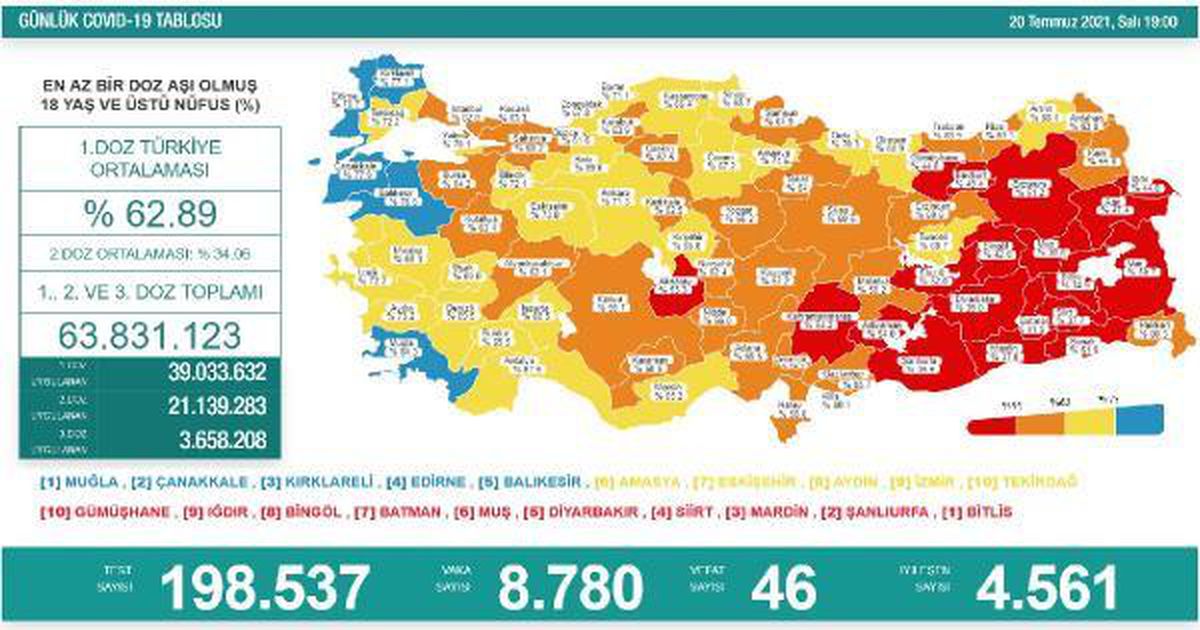 Koronavirüs salgınında günlük vaka sayısı 8 bin 780 oldu