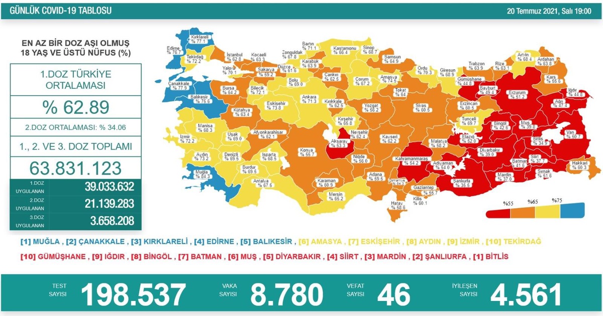 Son 24 saatte korona virüsten 46 kişi hayatını kaybetti