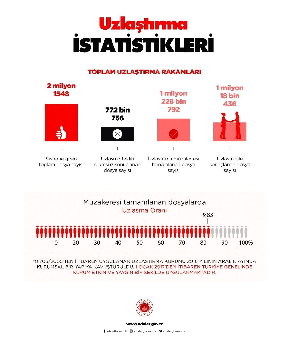 Adalet Bakanlığı uzlaştırma verilerini açıkladı