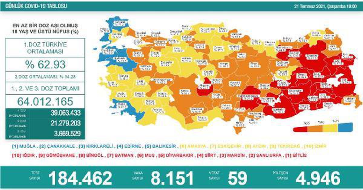 Koronavirüs salgınında günlük vaka sayısı 8 bin 151 oldu