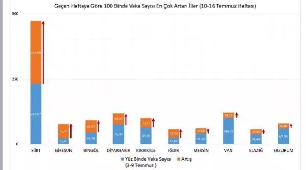 En yüksek vaka sayıları Siirt, Ağrı, Bitlis, Diyarbakır, Van ve Kırıkkale'de En yüksek vaka sayıları Siirt, Ağrı, Bitlis, Diyarbakır, Van ve Kırıkkale'de
