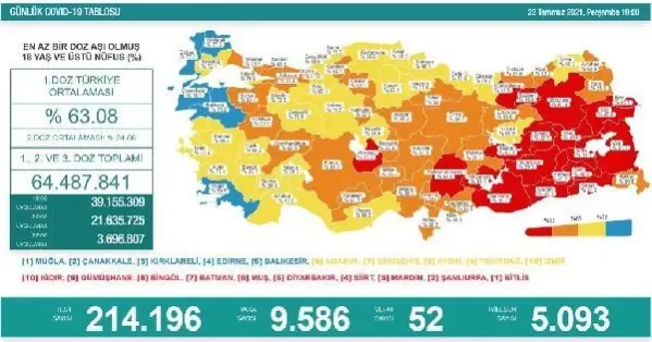 Koronavirüs salgınında günlük vaka sayısı 9 bin 586 oldu Koronavirüs salgınında günlük vaka sayısı 9 bin 586 oldu