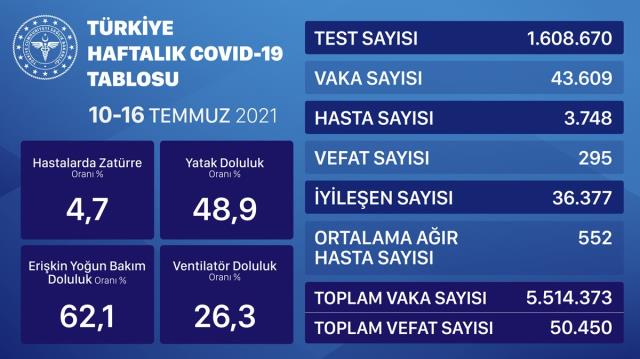 Sağlık Bakanlığı haftalık korona tablosunu paylaştı! Hasta ve ortalama ağır hasta sayısında kritik yükseliş