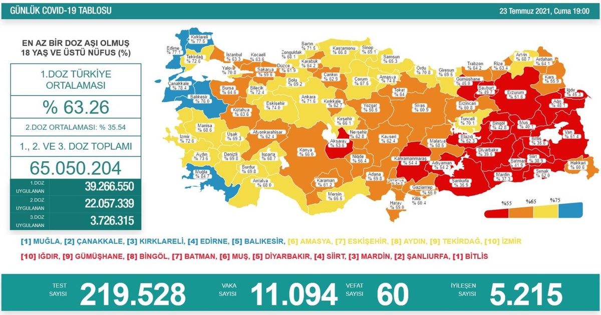 Son 24 saatte korona virüsten 60 kişi hayatını kaybetti
