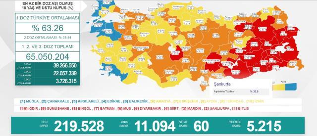 Son Dakika: Türkiye'de 23 Temmuz günü koronavirüs nedeniyle 60 kişi vefat etti, 11 bin 94 yeni vaka tespit edildi