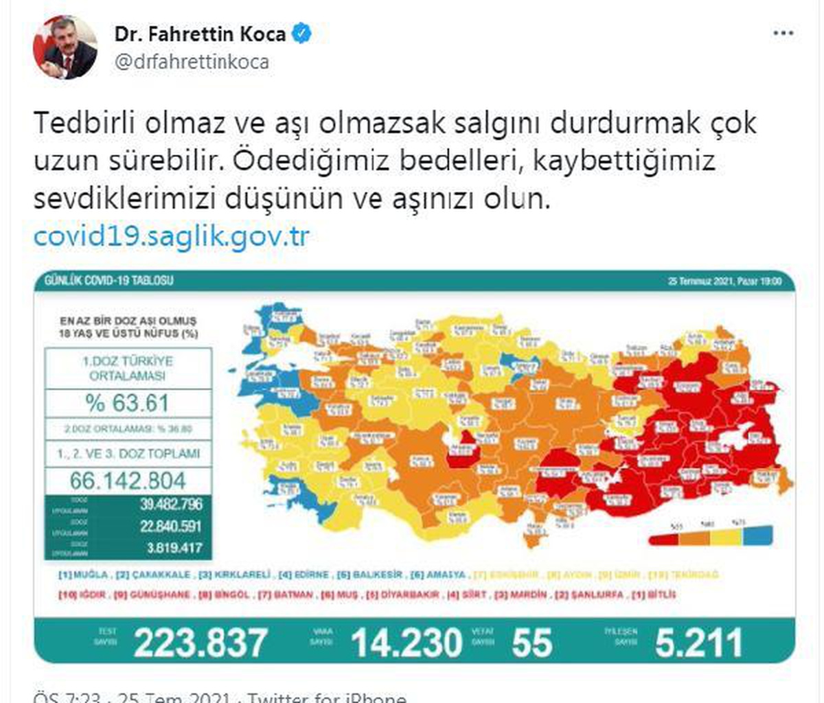 Koronavirüs salgınında günlük vaka sayısı 14 bin 230 oldu