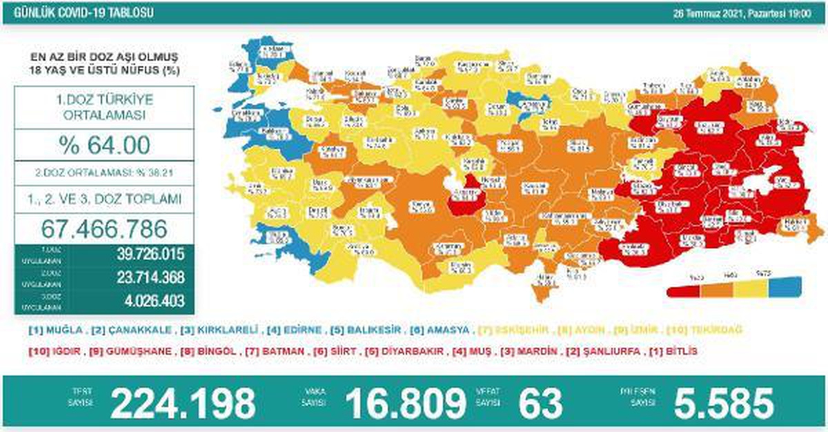 Koronavirüs salgınında günlük vaka sayısı 16 bin 809 oldu